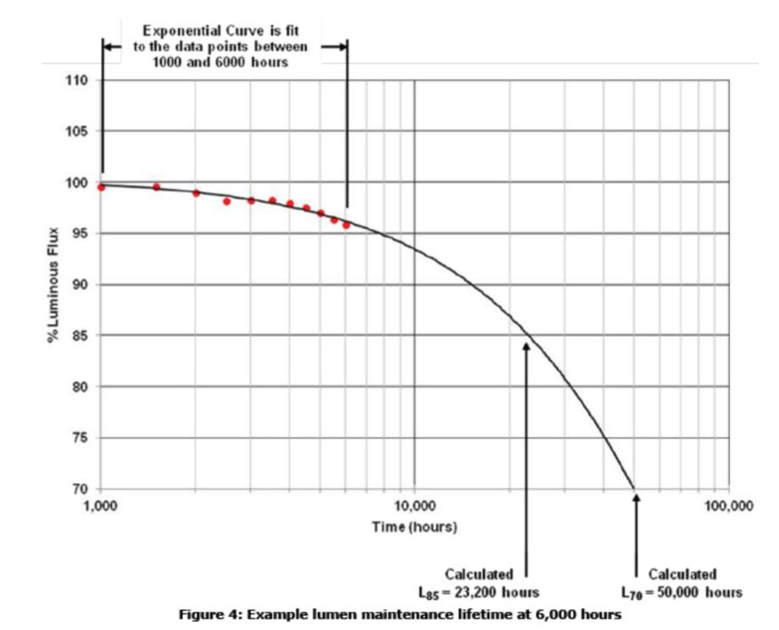 CREE LED��˥����